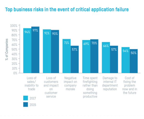 Loss of sales remains the top business risk. SOURCE: MINIMISING IT RISK IN RETAIL, SIX DEGREES